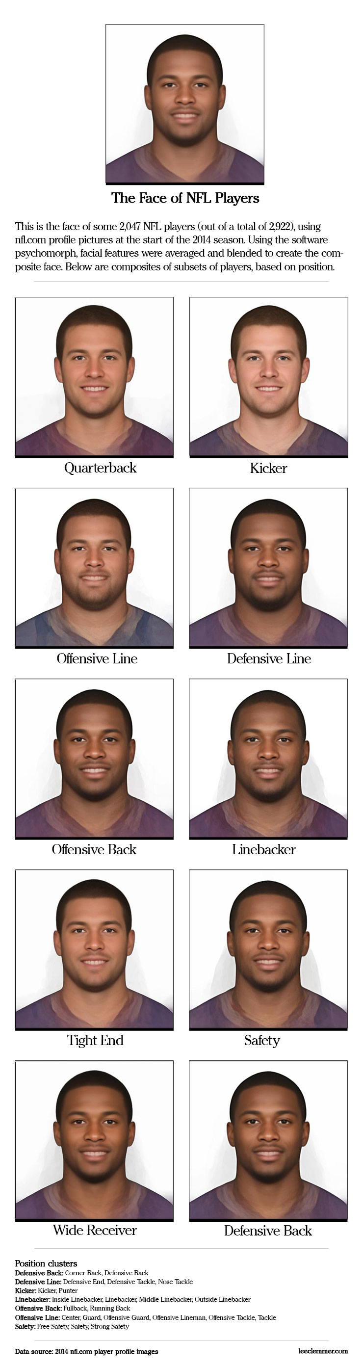 The Face of NFL Players